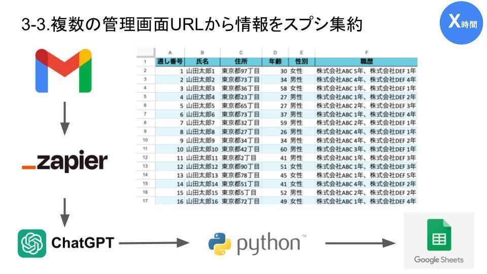 情報集約DX （乱立した応募情報を一括管理）